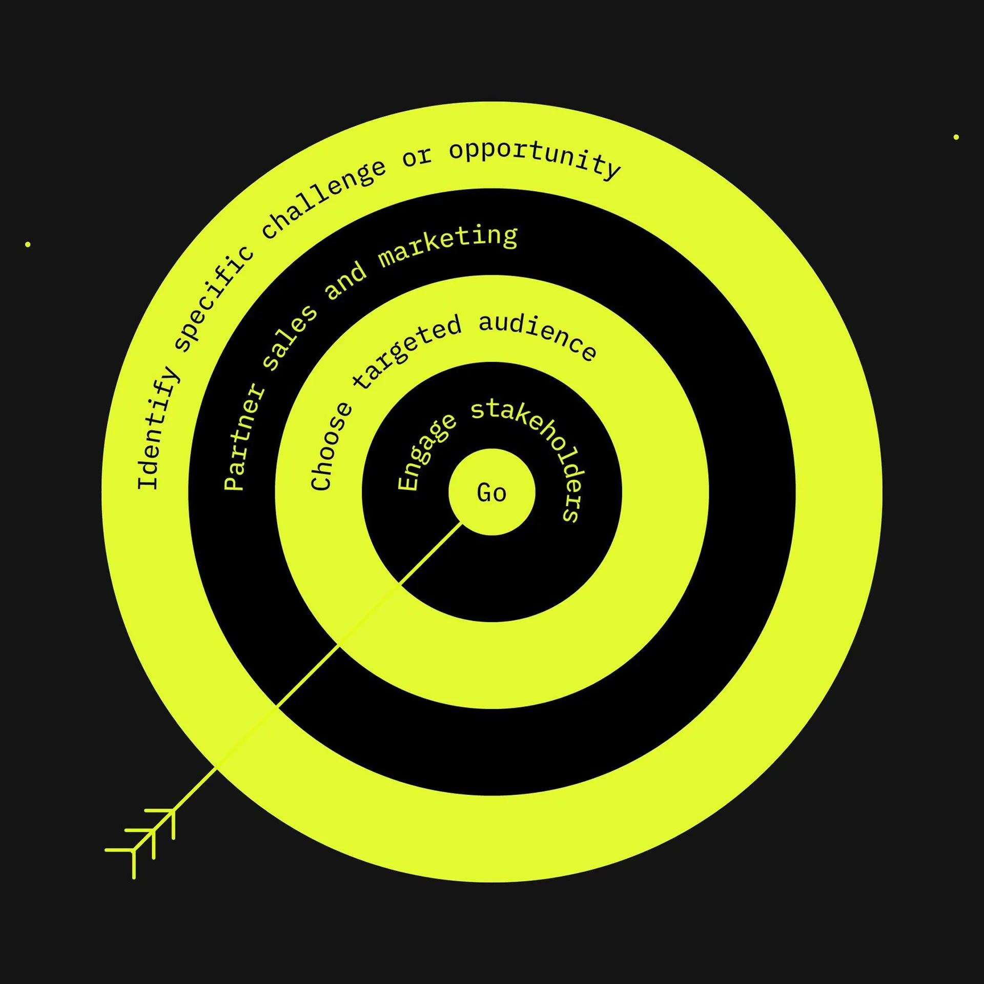 Concentric target diagram with an arrow hitting the bullseye, featuring steps from the outer ring to the center: Identify specific challenge or opportunity, Partner sales and marketing, Choose targeted audience, Engage stakeholders, and Go at the center.